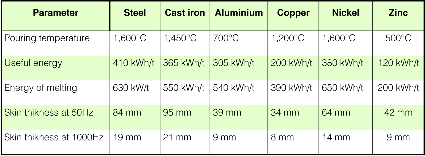 Caractéristiques de métaux pour la fusion à induction Caractéristiques de métaux pour la fusion à induction